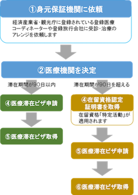 签证办理流程